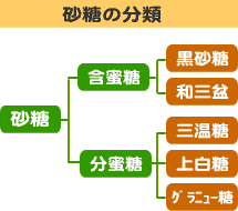 砂糖の分類